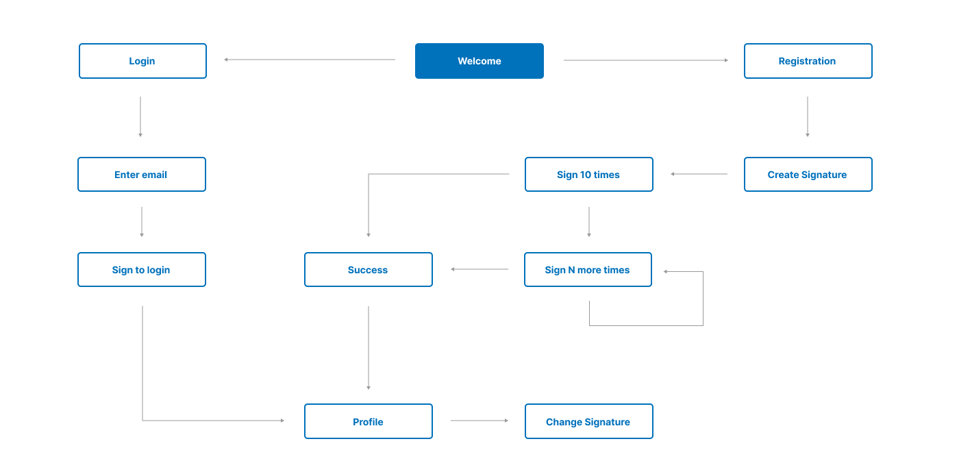 SignPush UI analytics detail